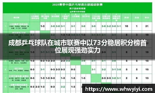 成都乒乓球队在城市联赛中以73分稳居积分榜首位展现强劲实力
